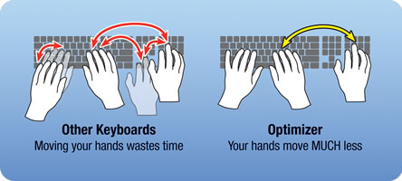 Other keyboards - moving your hands wastes time.  Optimizer - your hands move much less.