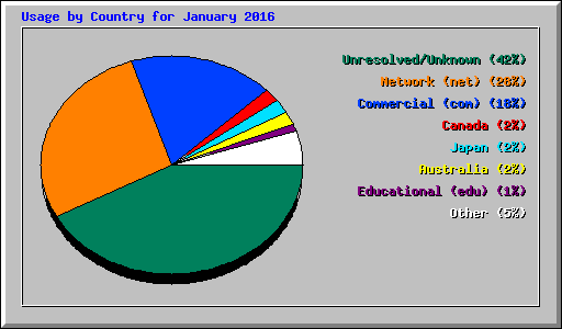 Usage by Country for January 2016