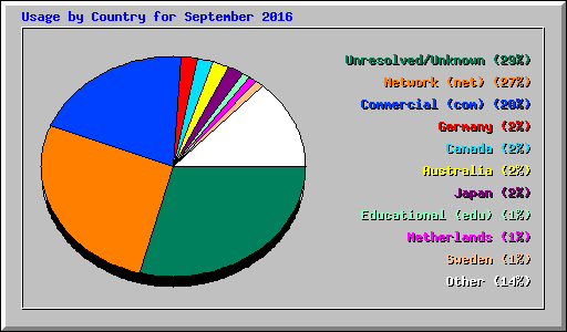 Usage by Country for September 2016