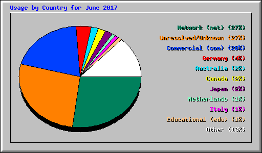 Usage by Country for June 2017