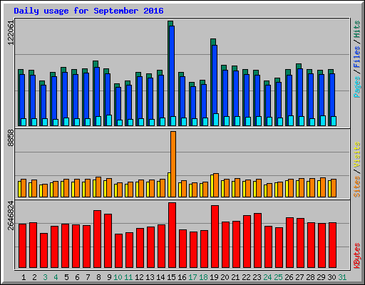 Daily usage for September 2016
