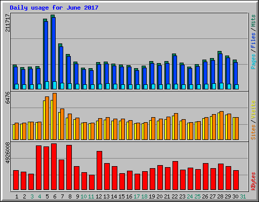 Daily usage for June 2017