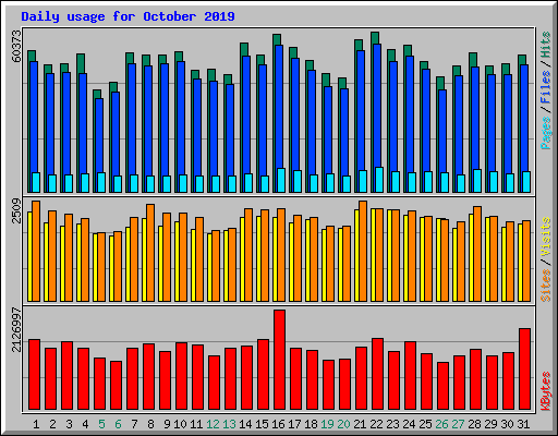 Daily usage for October 2019