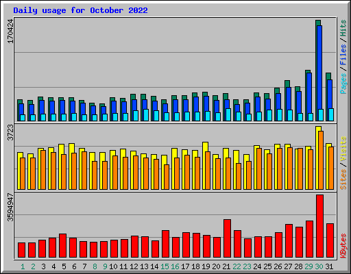 Daily usage for October 2022