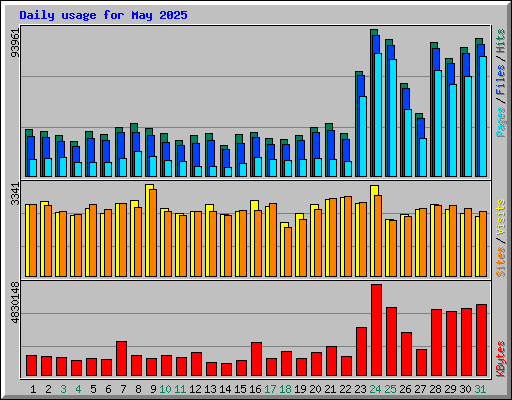 Daily usage for May 2025
