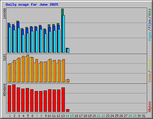 Daily usage for June 2025