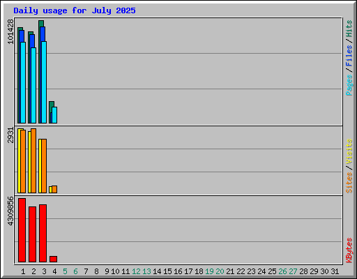 Daily usage for July 2025