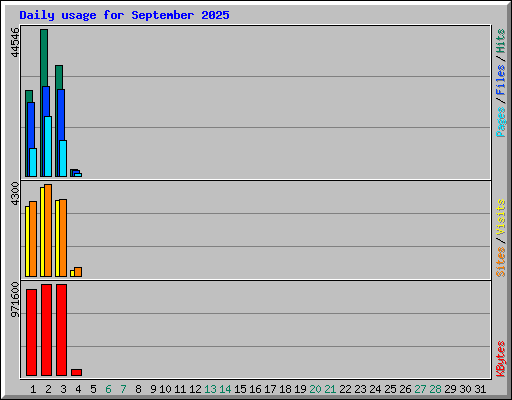 Daily usage for September 2025