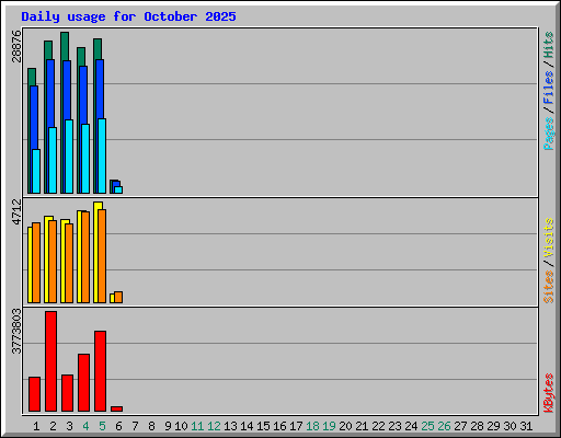 Daily usage for October 2025