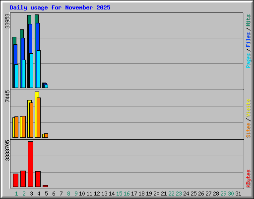 Daily usage for November 2025