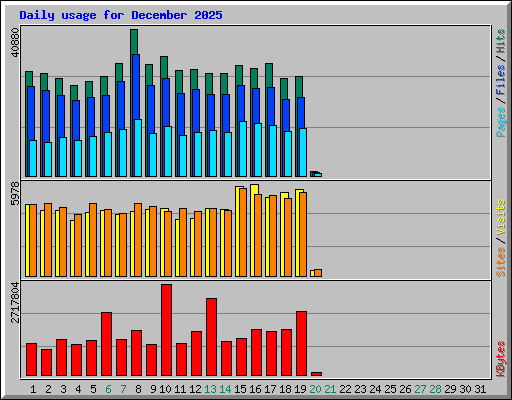 Daily usage for December 2025