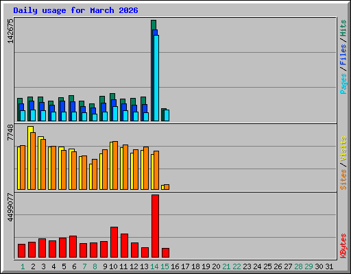 Daily usage for March 2026
