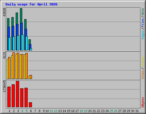 Daily usage for April 2026