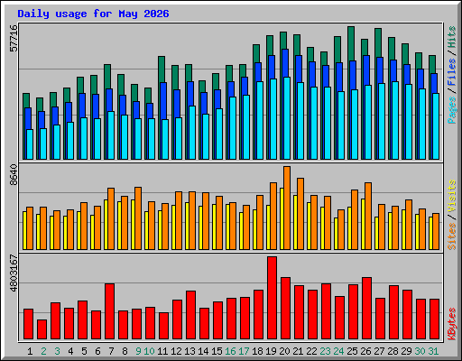 Daily usage for May 2026