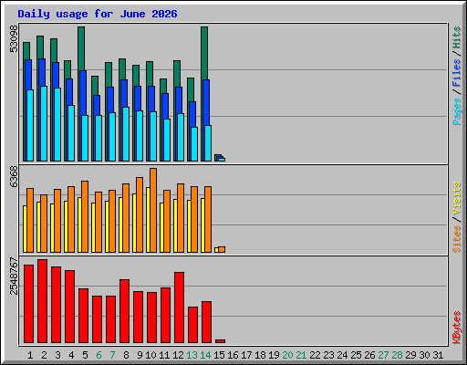 Daily usage for June 2026