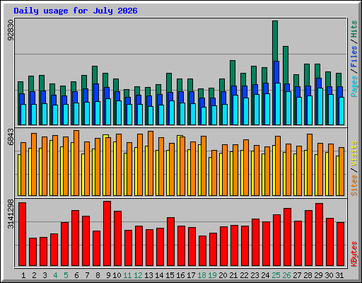 Daily usage for July 2026