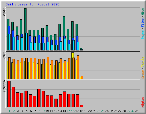 Daily usage for August 2026