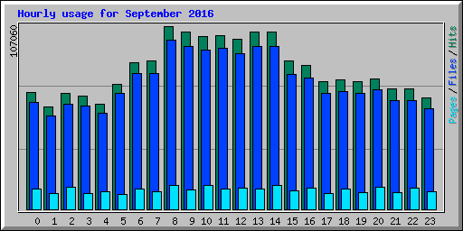 Hourly usage for September 2016