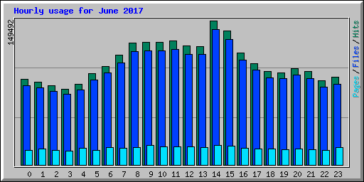Hourly usage for June 2017