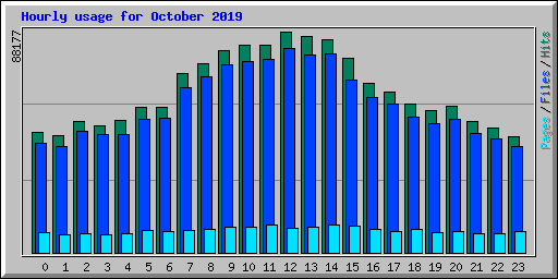 Hourly usage for October 2019