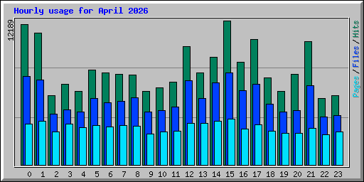 Hourly usage for April 2026