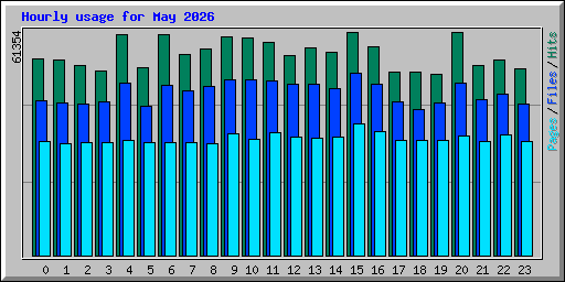 Hourly usage for May 2026